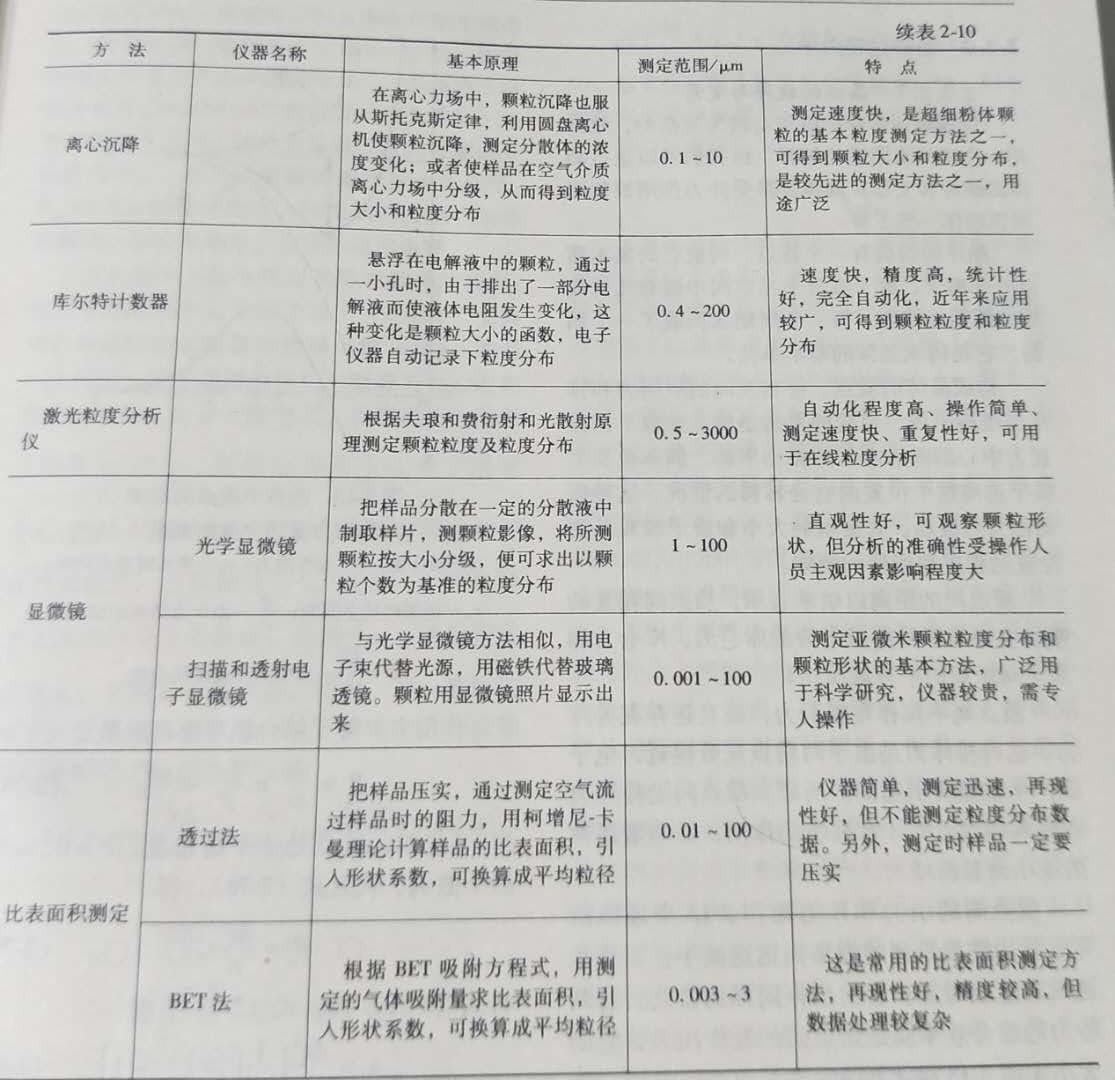 礦物粉碎超微細(xì)粉測細(xì)度的方法-2 礦物粉碎超微細(xì)粉測細(xì)度的方法-2
